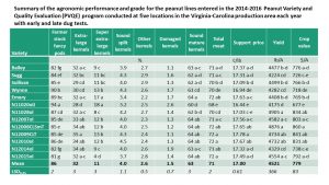 Summary of peanut 2014-2016 results